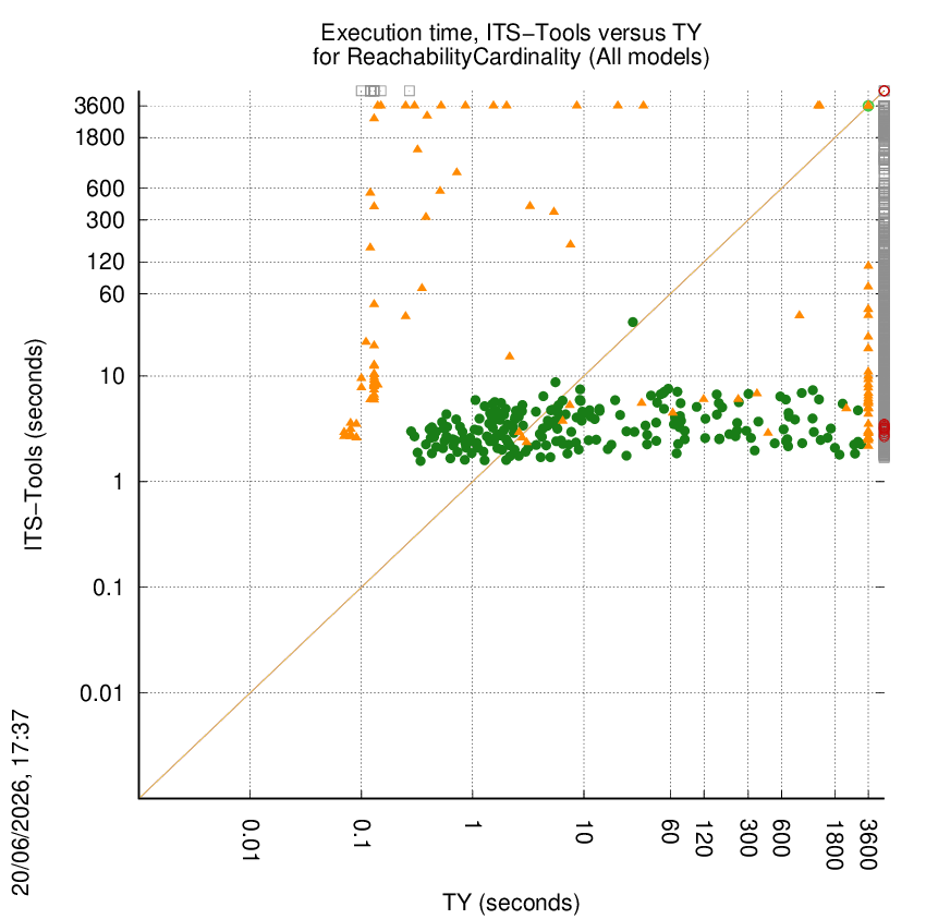 time chart