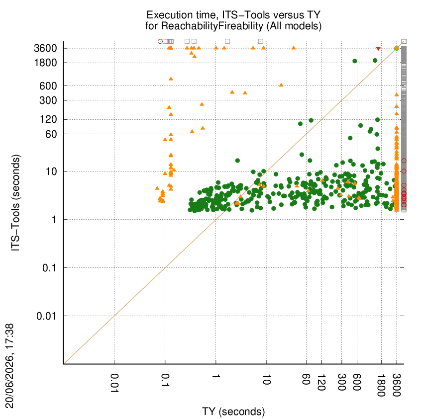 time chart