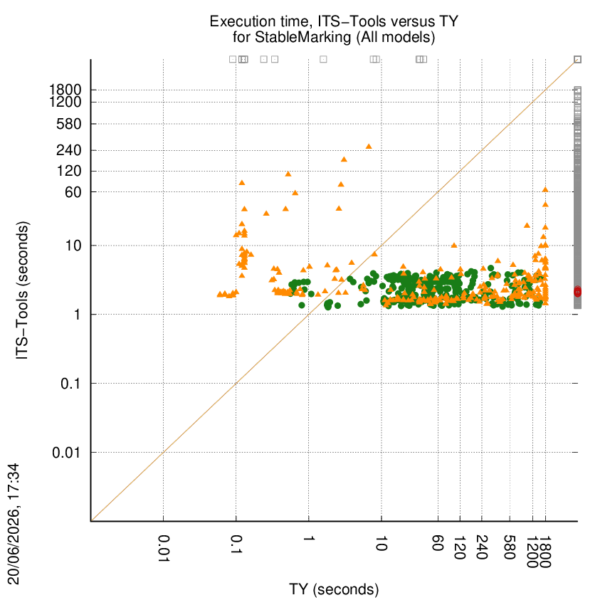 time chart