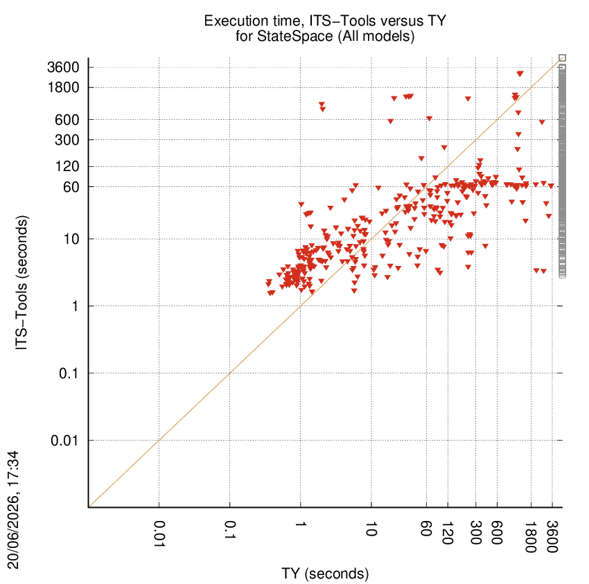time chart