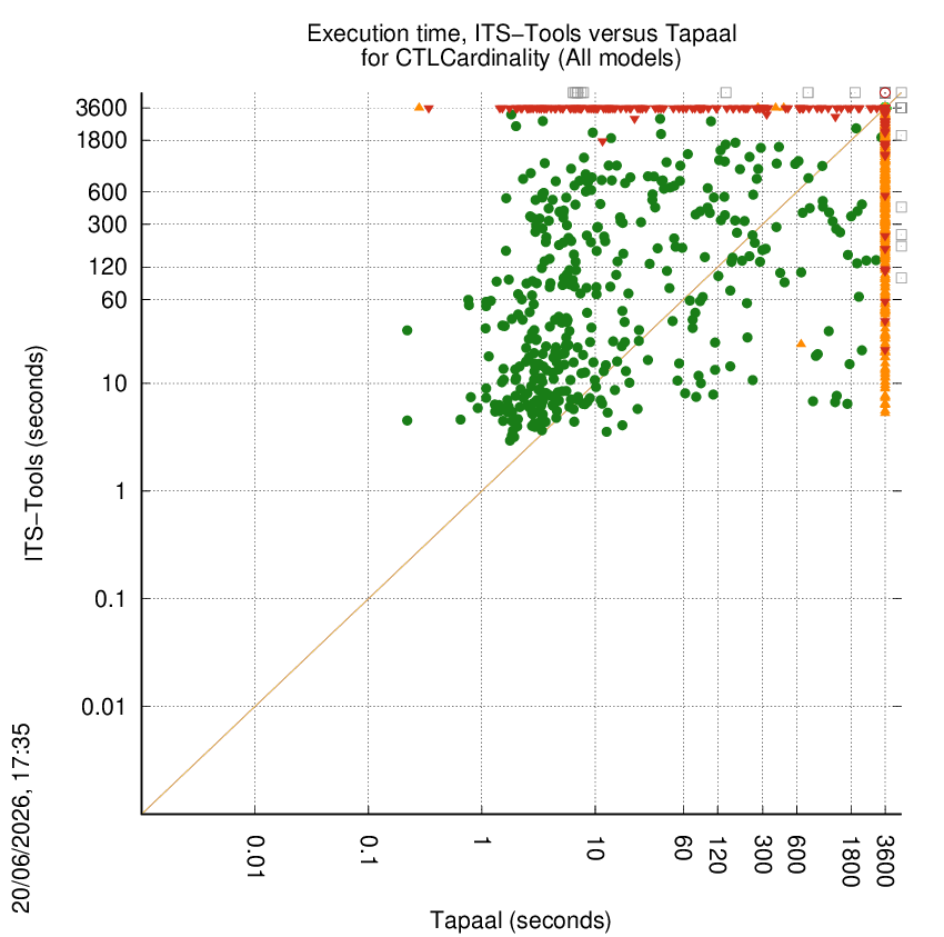 time chart