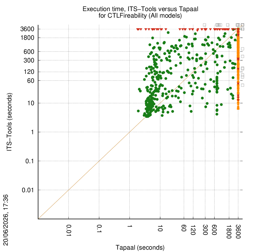 time chart