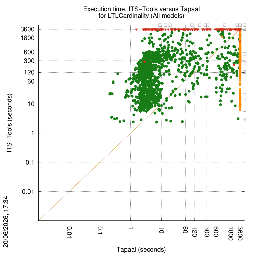 time chart