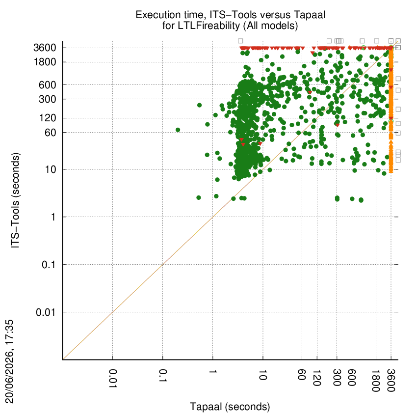 time chart