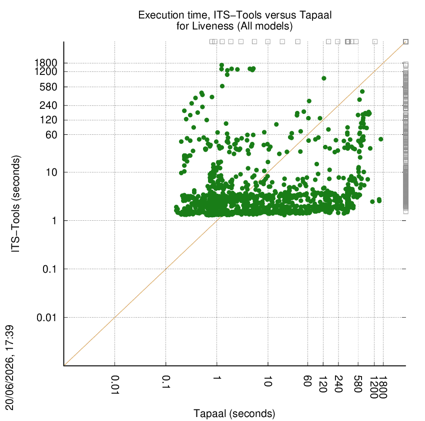 time chart