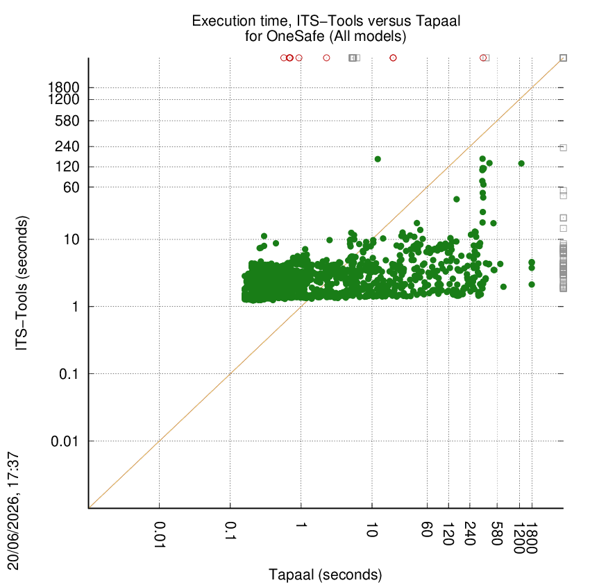 time chart