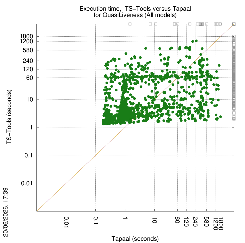 time chart