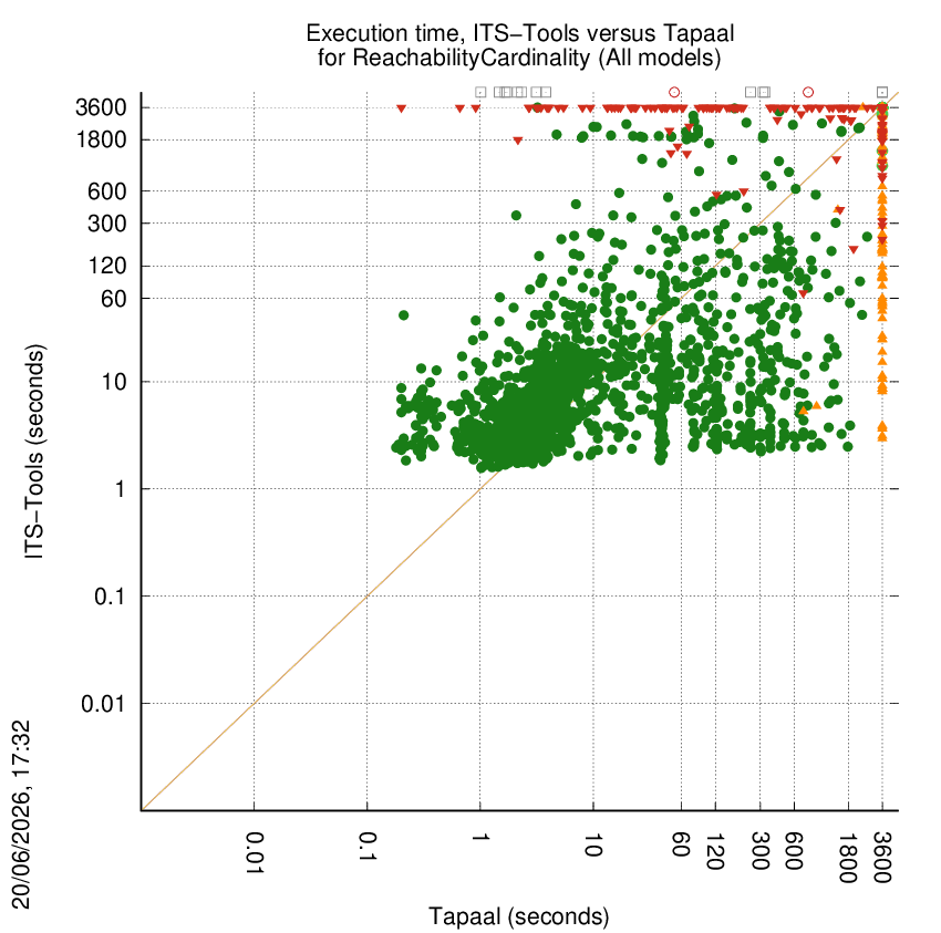 time chart