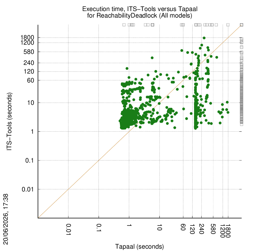 time chart