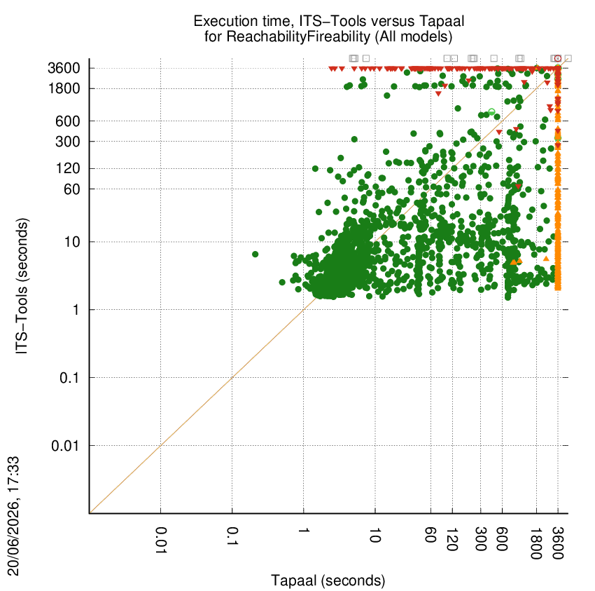 time chart