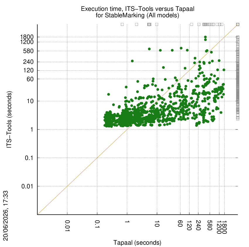 time chart