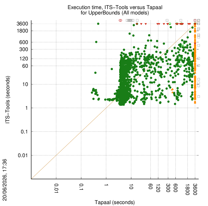 time chart
