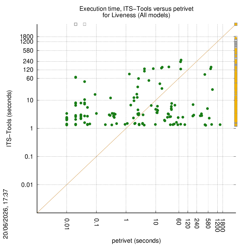 time chart