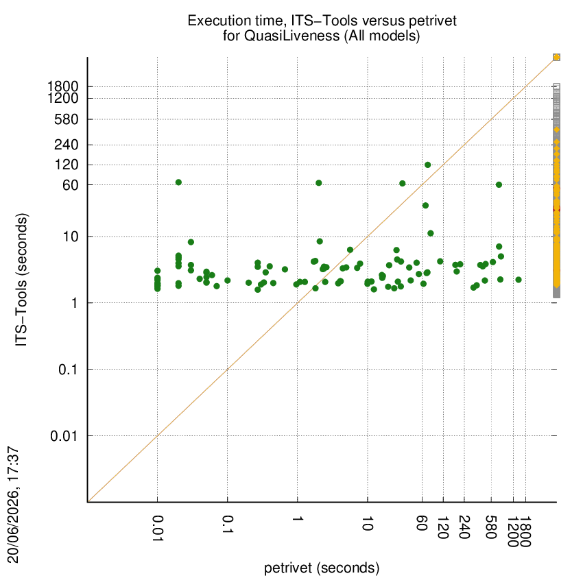 time chart
