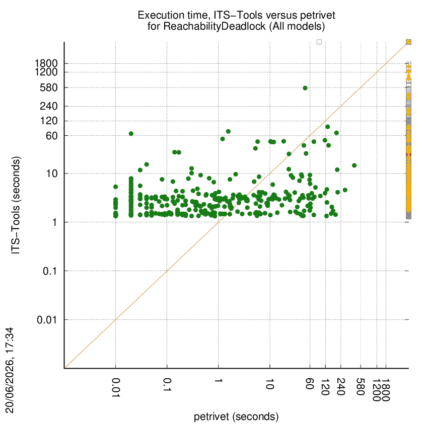 time chart