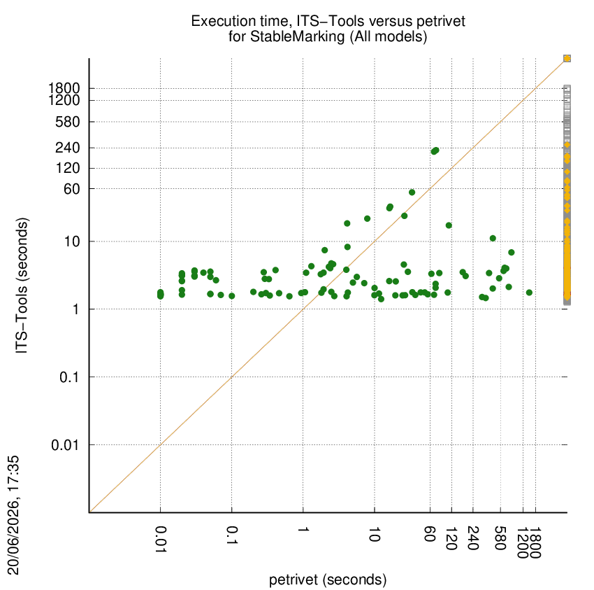 time chart