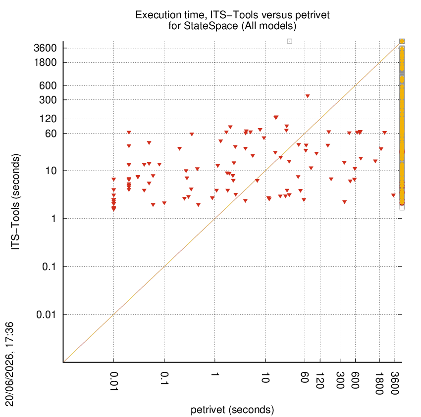 time chart
