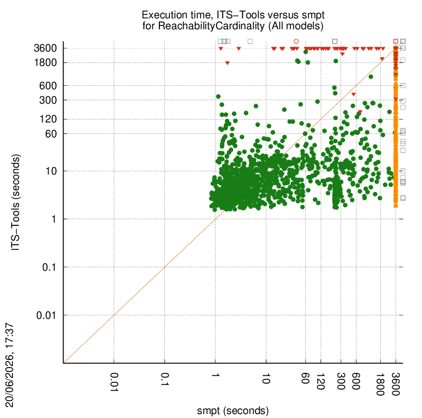 time chart