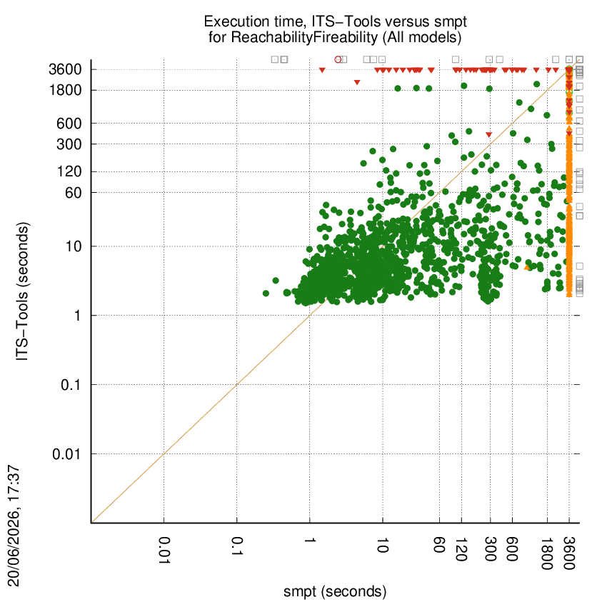 time chart
