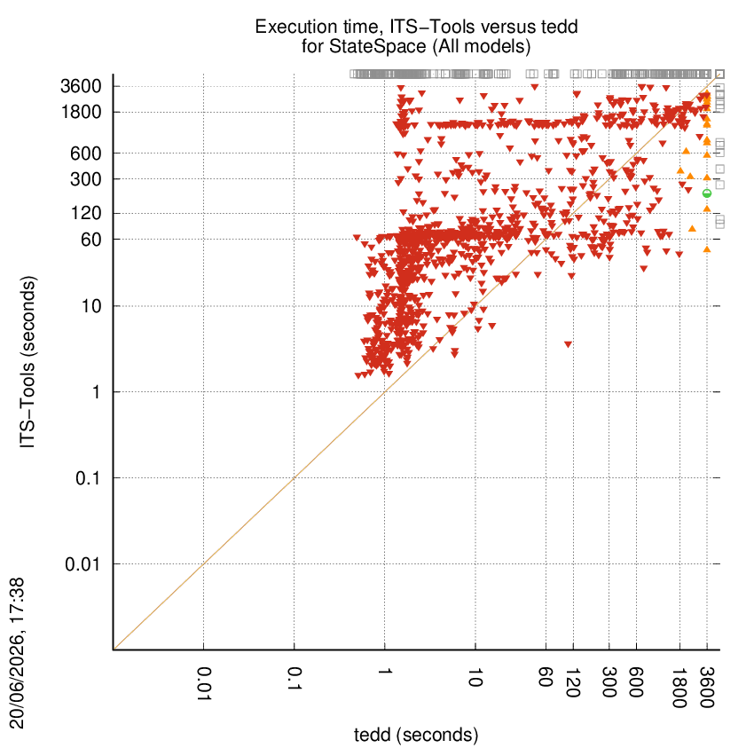 time chart