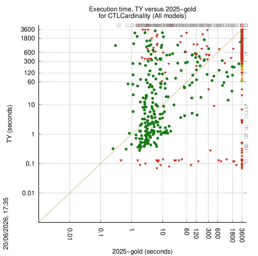 time chart