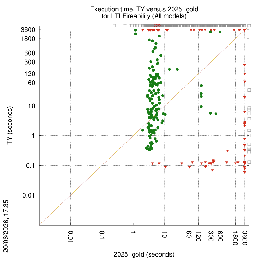 time chart