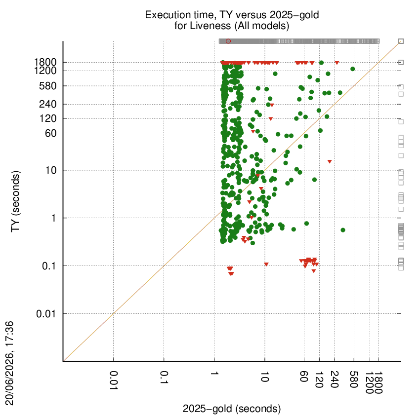 time chart