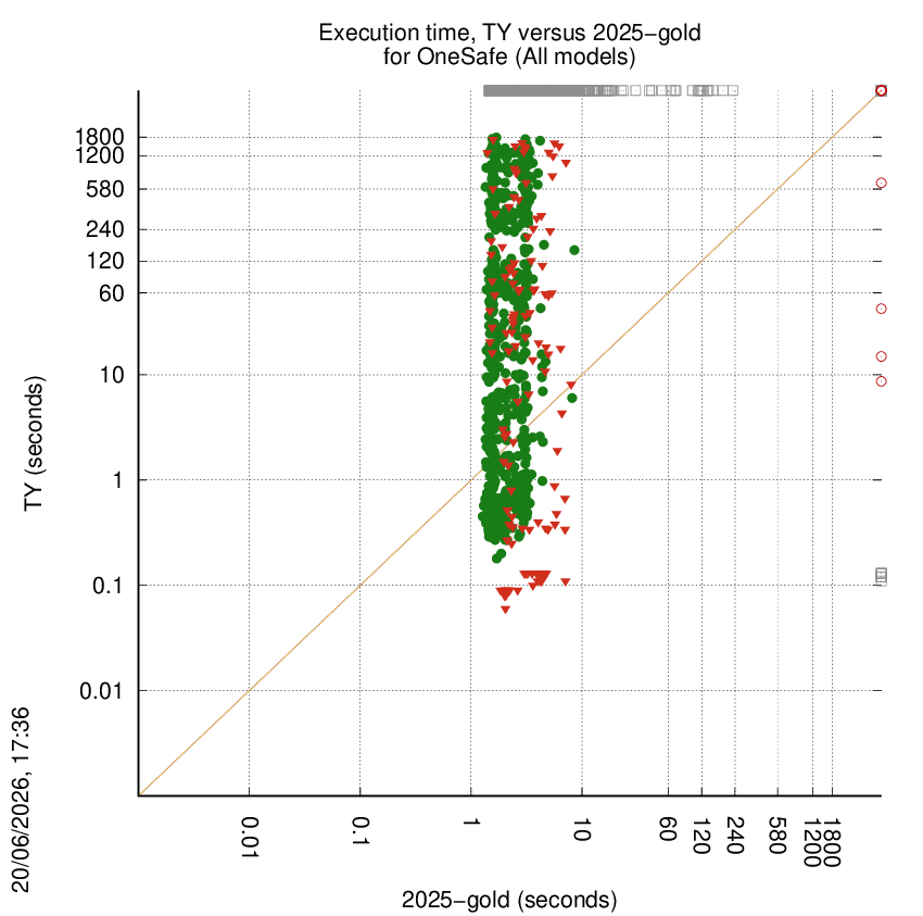 time chart