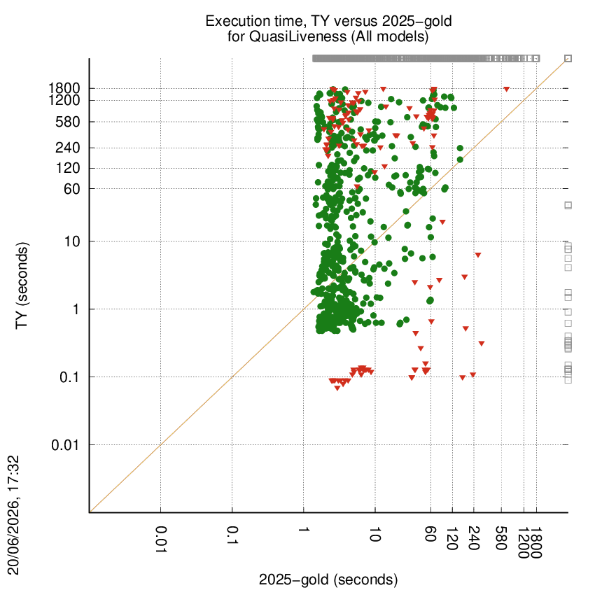 time chart