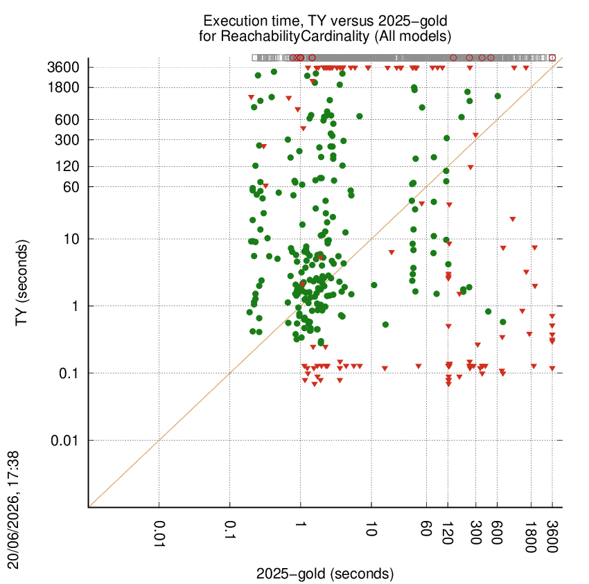 time chart