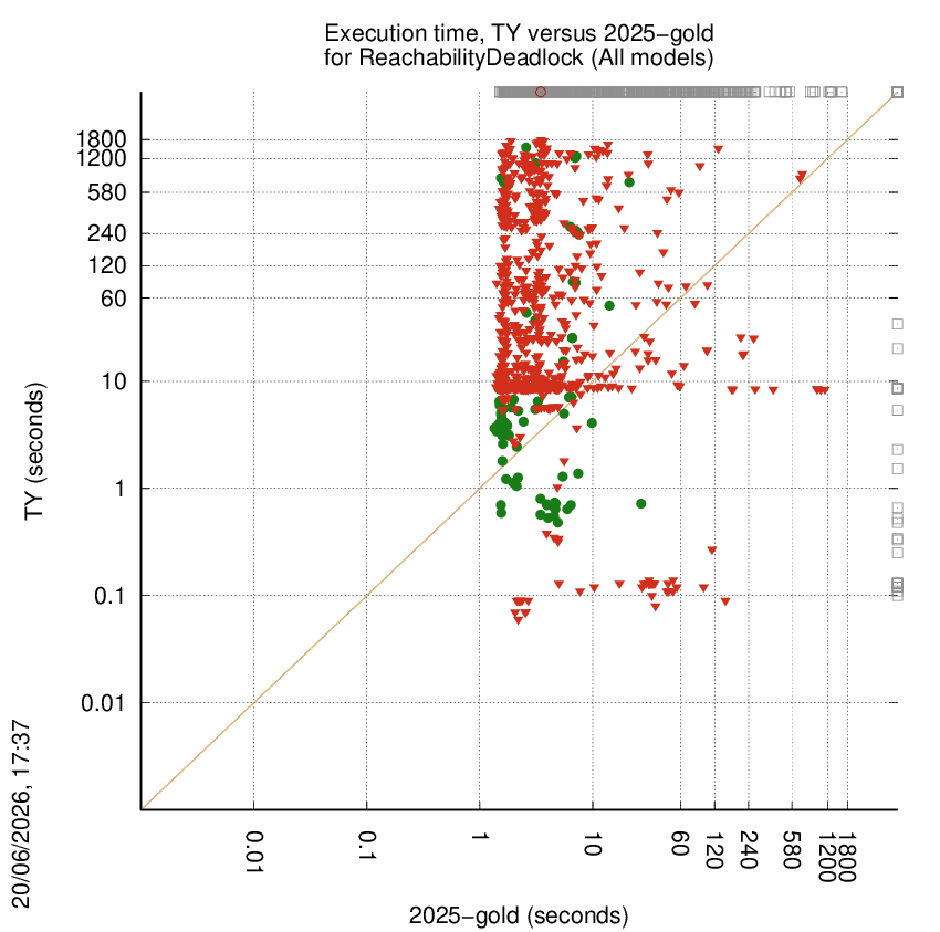 time chart