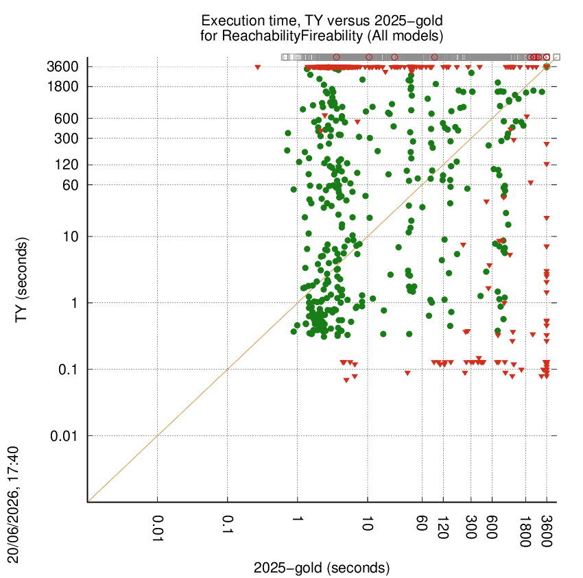 time chart