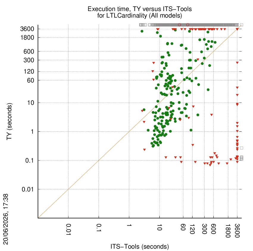 time chart