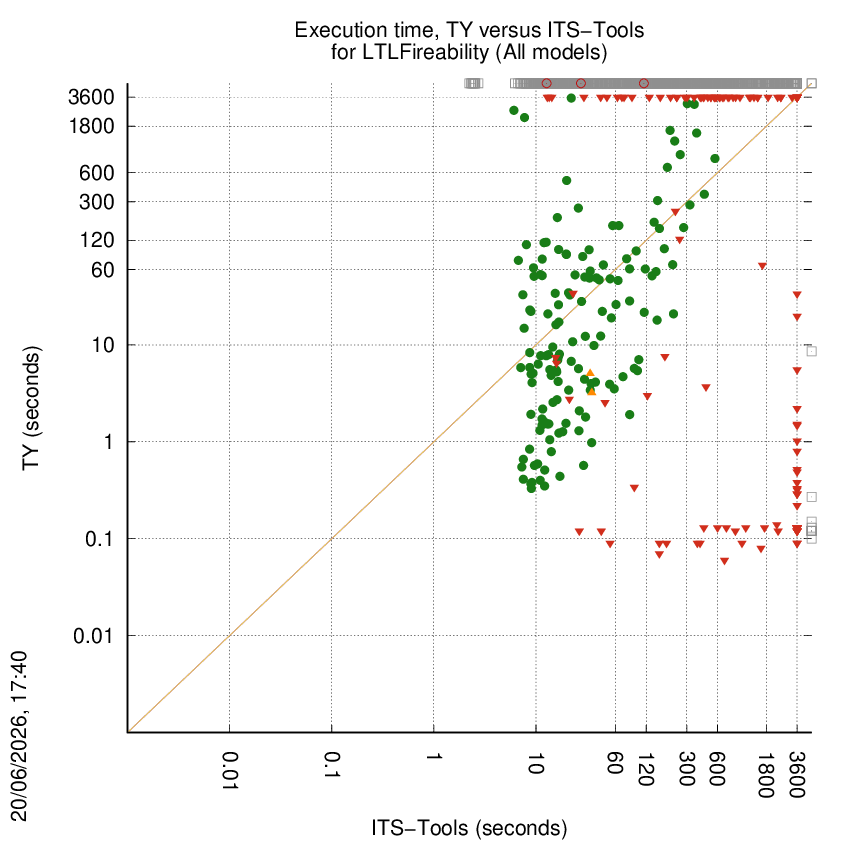 time chart