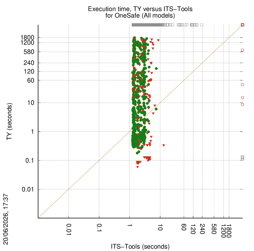 time chart