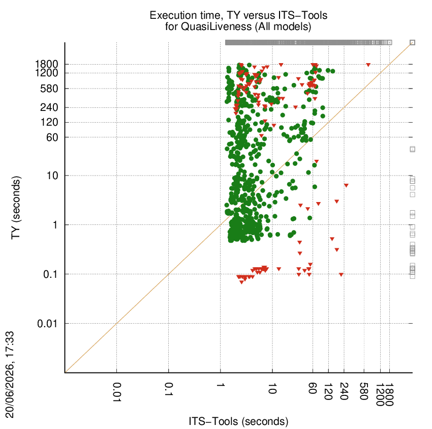 time chart