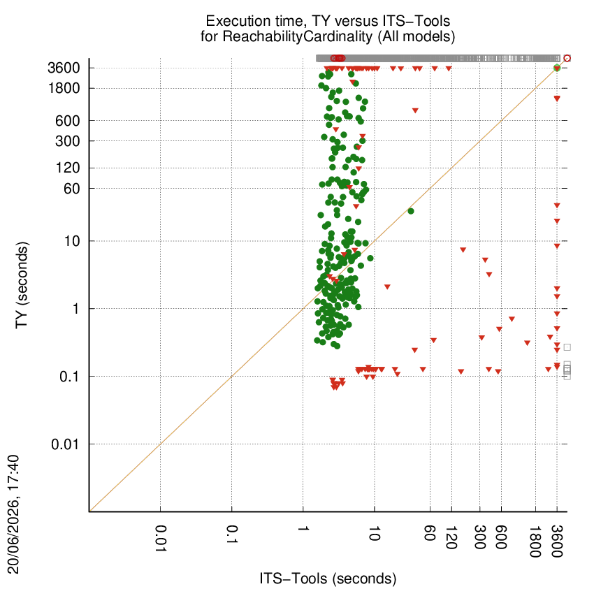 time chart