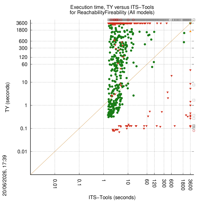 time chart