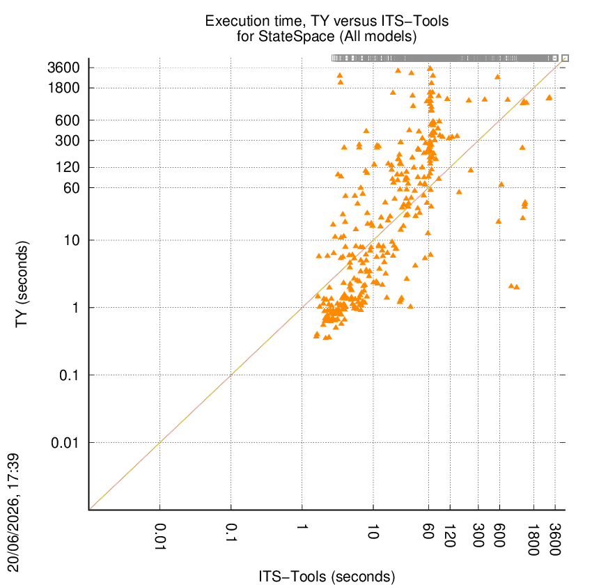 time chart