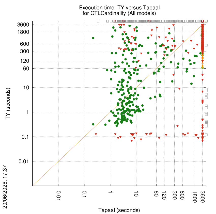 time chart