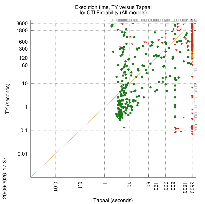 time chart