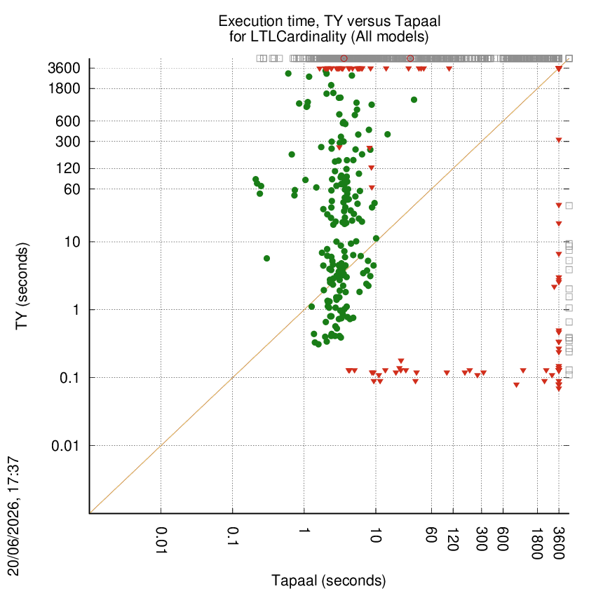 time chart