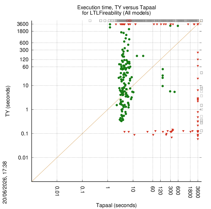 time chart