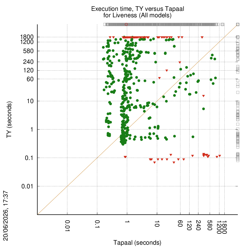 time chart