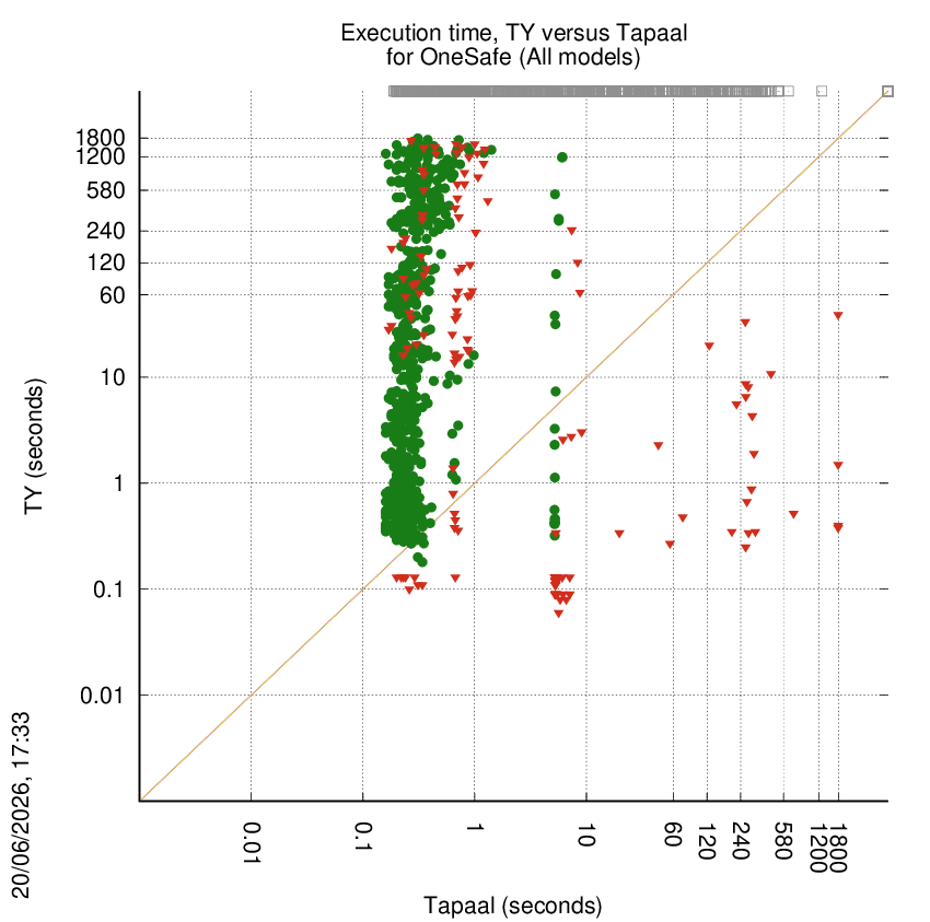 time chart