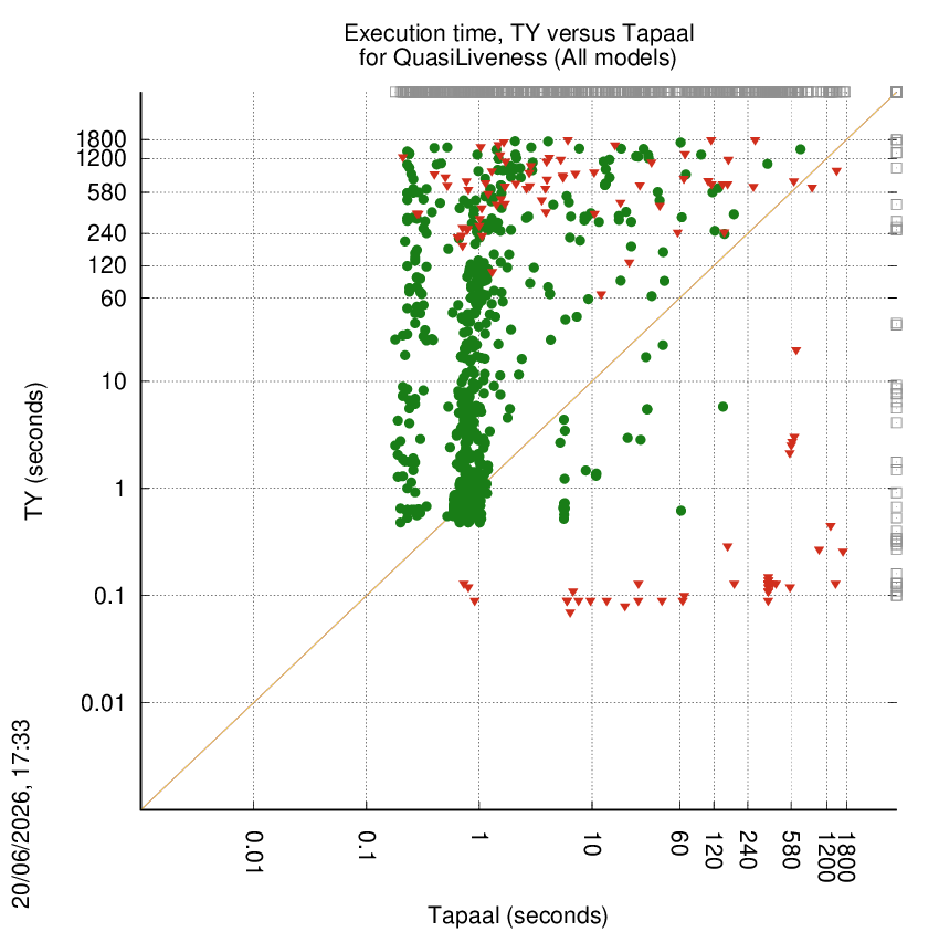 time chart
