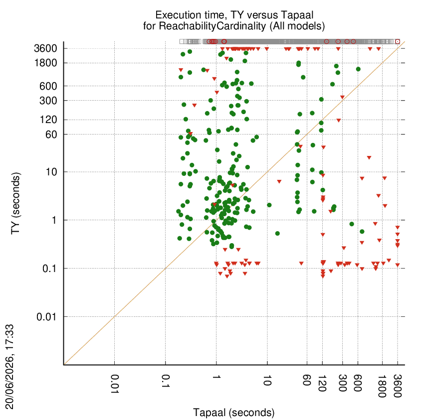time chart