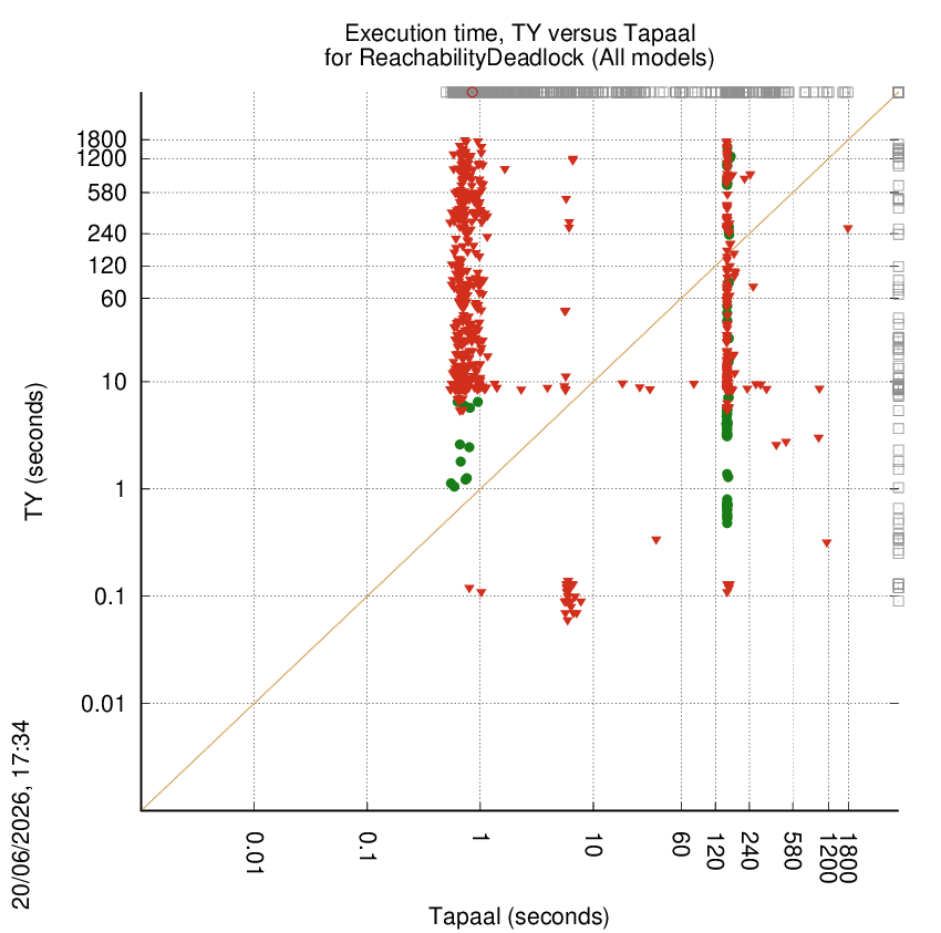 time chart