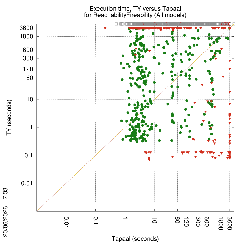 time chart