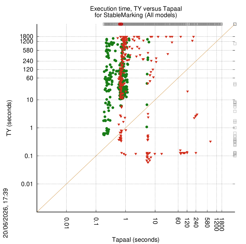 time chart